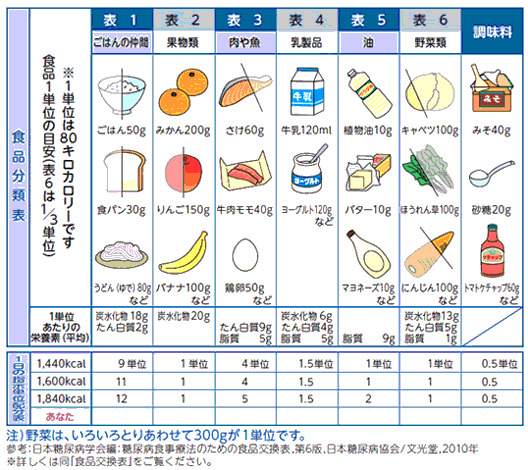 食品分類表