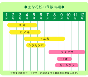 主な花粉の飛散時期