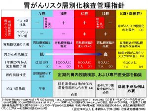 胃がんリスク検査指針