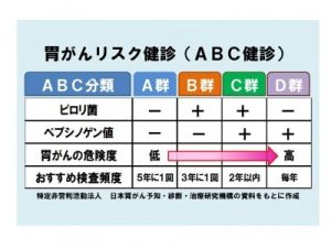 胃がんリスク検診