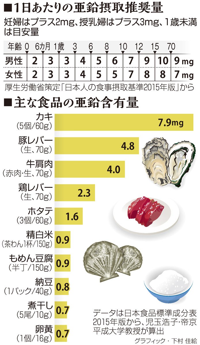 味覚障害 －亜鉛欠乏ー 伊藤メディカルクリニック